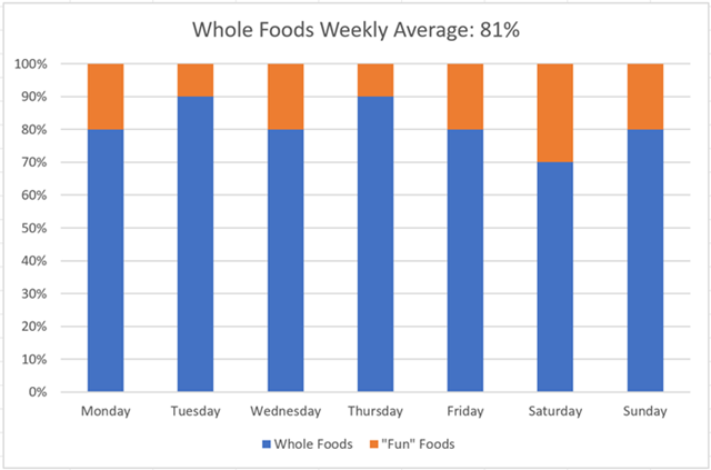 whole foods weekly average