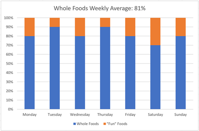 whole-foods-weekly-average.png